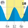 Damons Point tide chart for Thursday, July 10, 2025