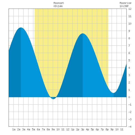 Damons Point tide chart for Monday, July 14, 2025