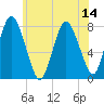 Damons Point tide chart for Monday, July 14, 2025