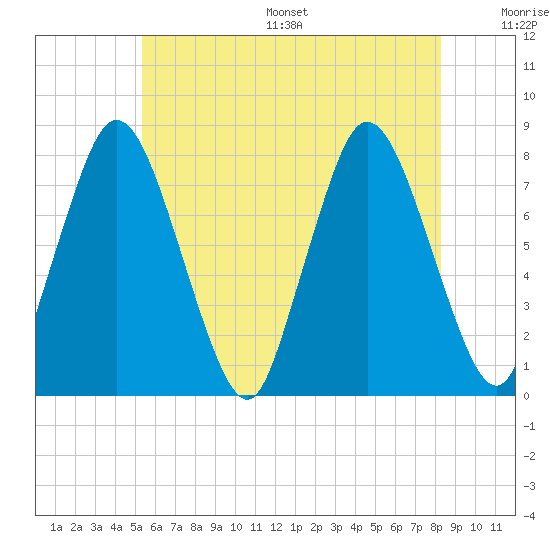 Damons Point tide chart for Wednesday, July 16, 2025