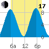 Damons Point tide chart for Thursday, July 17, 2025