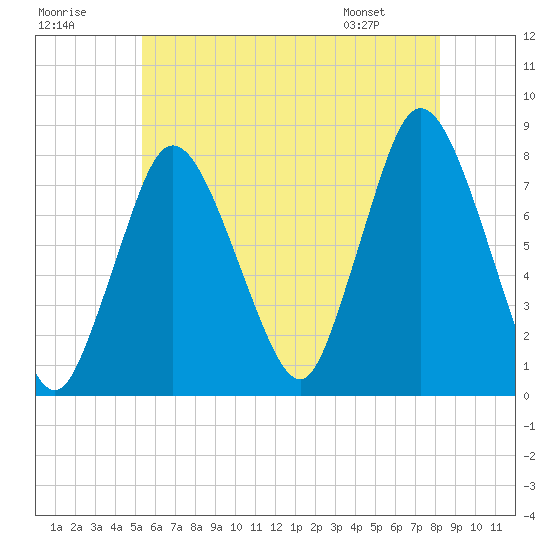 Damons Point tide chart for Saturday, July 19, 2025
