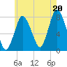 Damons Point tide chart for Sunday, July 20, 2025