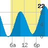 Damons Point tide chart for Tuesday, July 22, 2025