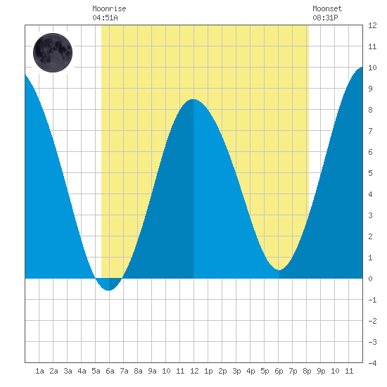 Damons Point tide chart for Thursday, July 24, 2025