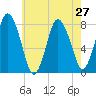 Damons Point tide chart for Sunday, July 27, 2025