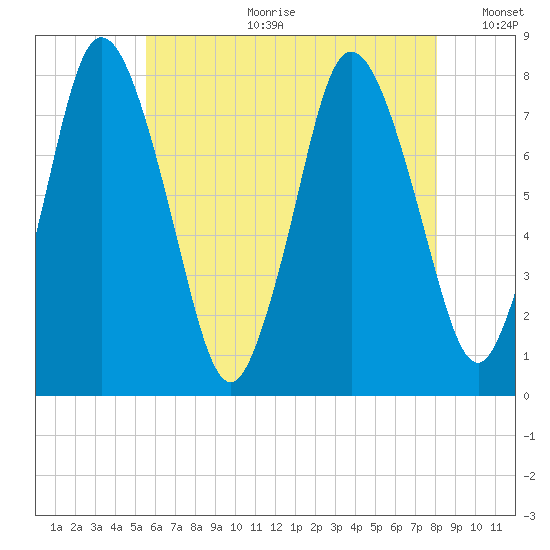 Damons Point tide chart for Tuesday, July 29, 2025
