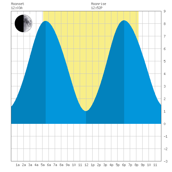 Damons Point tide chart for Wednesday, July 2, 2025