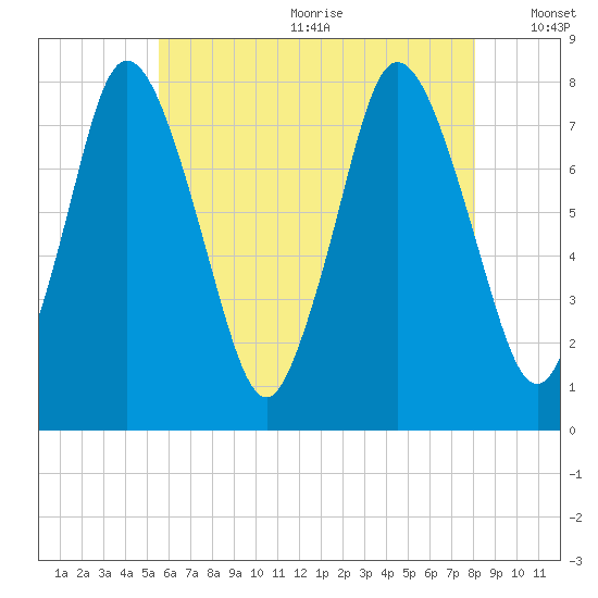 Damons Point tide chart for Wednesday, July 30, 2025
