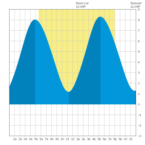 Damons Point tide chart for Thursday, July 31, 2025