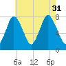 Damons Point tide chart for Thursday, July 31, 2025