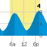 Damons Point tide chart for Friday, July 4, 2025