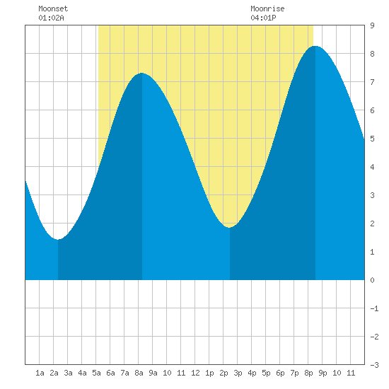 Damons Point tide chart for Saturday, July 5, 2025