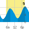 Damons Point tide chart for Saturday, July 5, 2025
