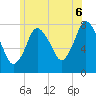 Damons Point tide chart for Sunday, July 6, 2025