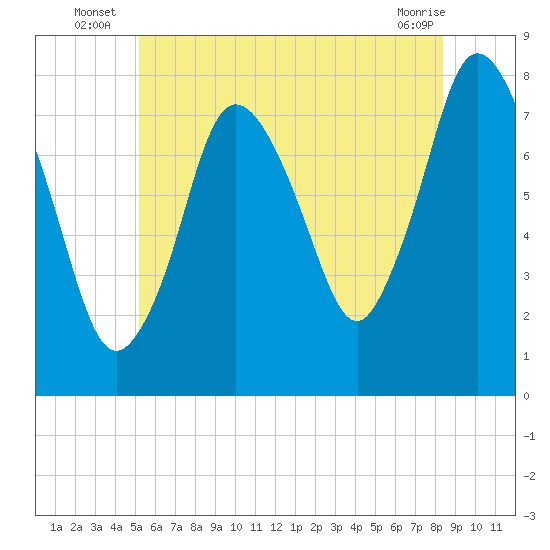Damons Point tide chart for Monday, July 7, 2025