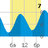 Damons Point tide chart for Monday, July 7, 2025