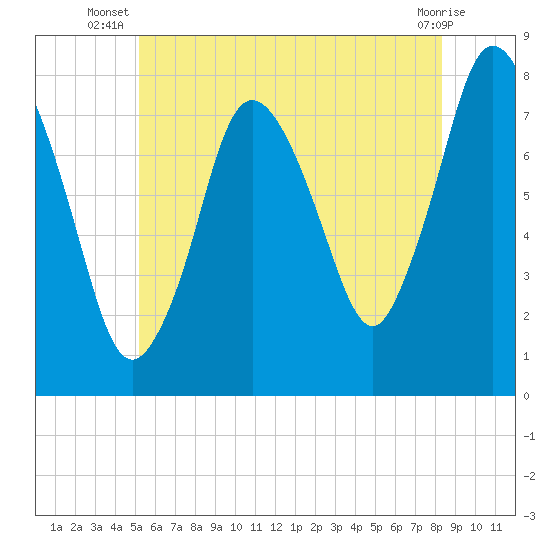 Damons Point tide chart for Tuesday, July 8, 2025