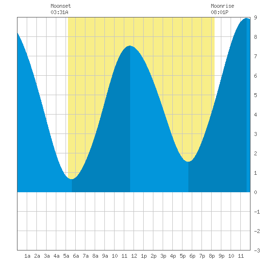 Damons Point tide chart for Wednesday, July 9, 2025