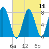 Damons Point tide chart for Monday, August 11, 2025