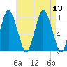 Damons Point tide chart for Wednesday, August 13, 2025