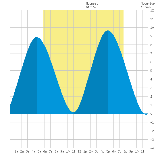 Damons Point tide chart for Friday, August 15, 2025