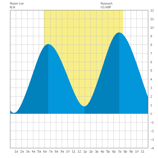 Damons Point tide chart for Sunday, August 17, 2025