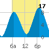 Damons Point tide chart for Sunday, August 17, 2025