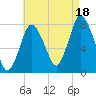 Damons Point tide chart for Monday, August 18, 2025