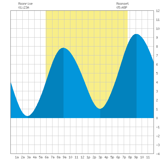Damons Point tide chart for Tuesday, August 19, 2025