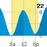 Damons Point tide chart for Friday, August 22, 2025