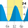 Damons Point tide chart for Sunday, August 24, 2025