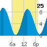 Damons Point tide chart for Monday, August 25, 2025