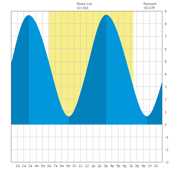 Damons Point tide chart for Wednesday, August 27, 2025