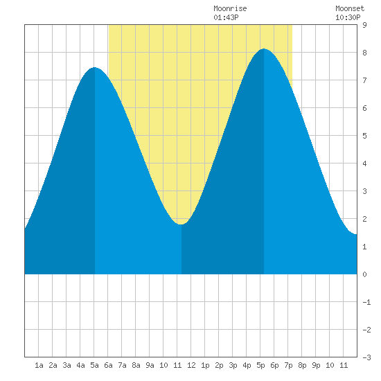 Damons Point tide chart for Saturday, August 30, 2025