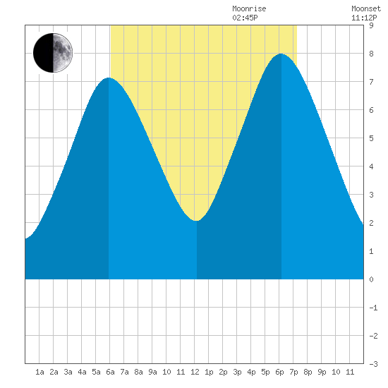 Damons Point tide chart for Sunday, August 31, 2025