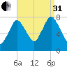 Damons Point tide chart for Sunday, August 31, 2025