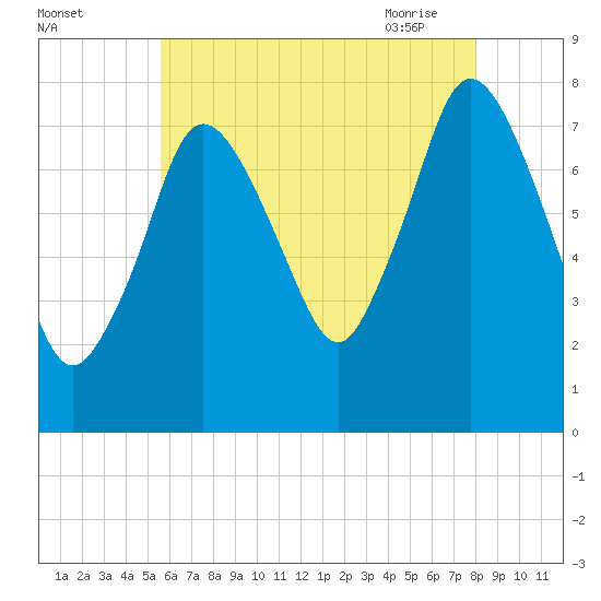 Damons Point tide chart for Sunday, August 3, 2025