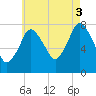 Damons Point tide chart for Sunday, August 3, 2025