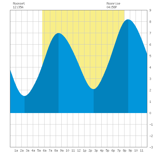 Damons Point tide chart for Monday, August 4, 2025