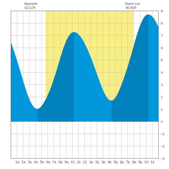 Damons Point tide chart for Wednesday, August 6, 2025