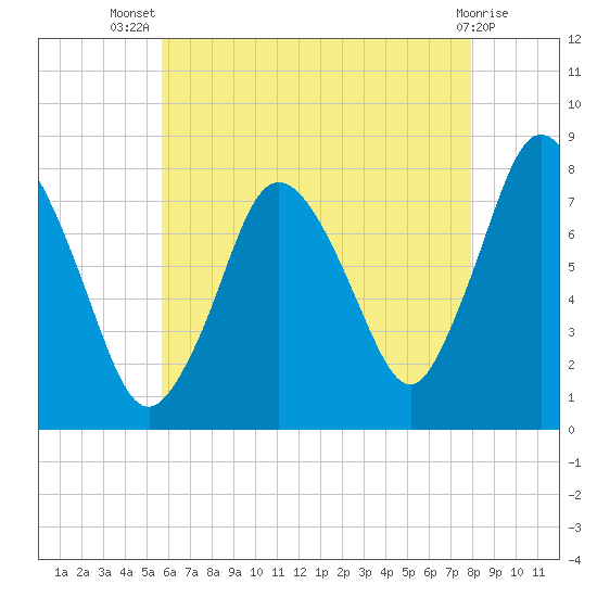 Damons Point tide chart for Thursday, August 7, 2025