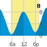 Damons Point tide chart for Friday, August 8, 2025