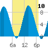 Damons Point tide chart for Wednesday, September 10, 2025