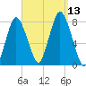 Damons Point tide chart for Saturday, September 13, 2025