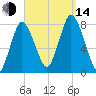 Damons Point tide chart for Sunday, September 14, 2025