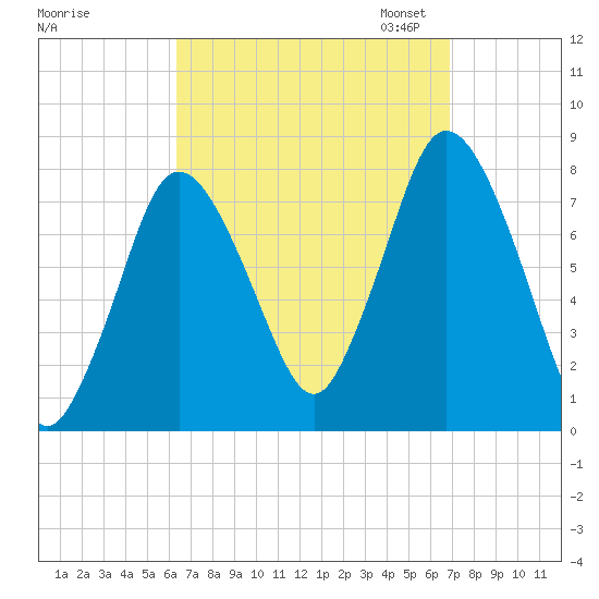 Damons Point tide chart for Monday, September 15, 2025