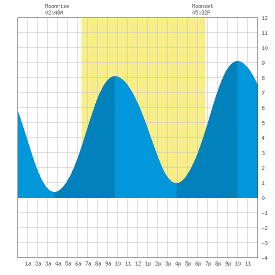 Damons Point tide chart for Thursday, September 18, 2025