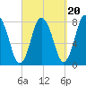 Damons Point tide chart for Saturday, September 20, 2025