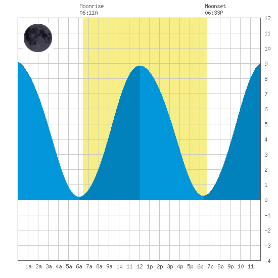 Damons Point tide chart for Sunday, September 21, 2025